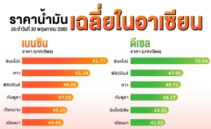 ราคาน้ำมันเฉลี่ยในอาเซียน