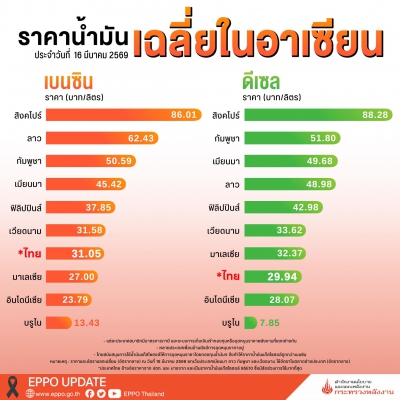 ราคาน้ำมันในอาเซียน-image