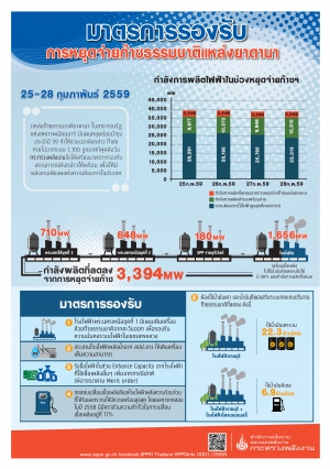 มาตรการรองรับการหยุดจ่ายก๊าซฯ