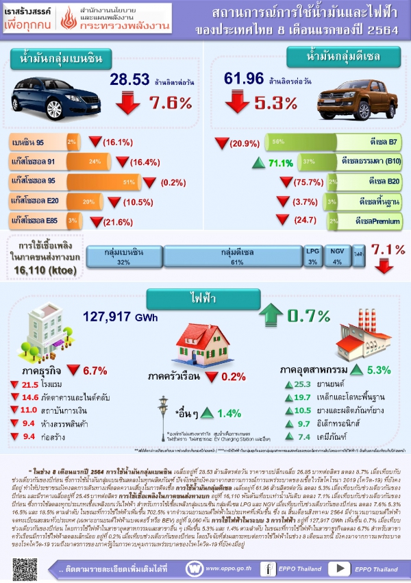 สถานการณ์การใช้น้ำมันและไฟฟ้า