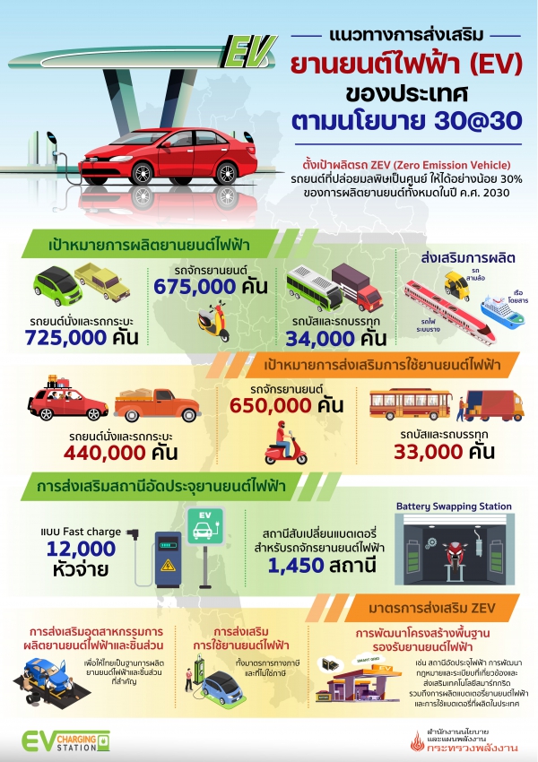 แนวทางการส่งเสริมยานยนต์ไฟฟ้า(EV)ของประเทศ