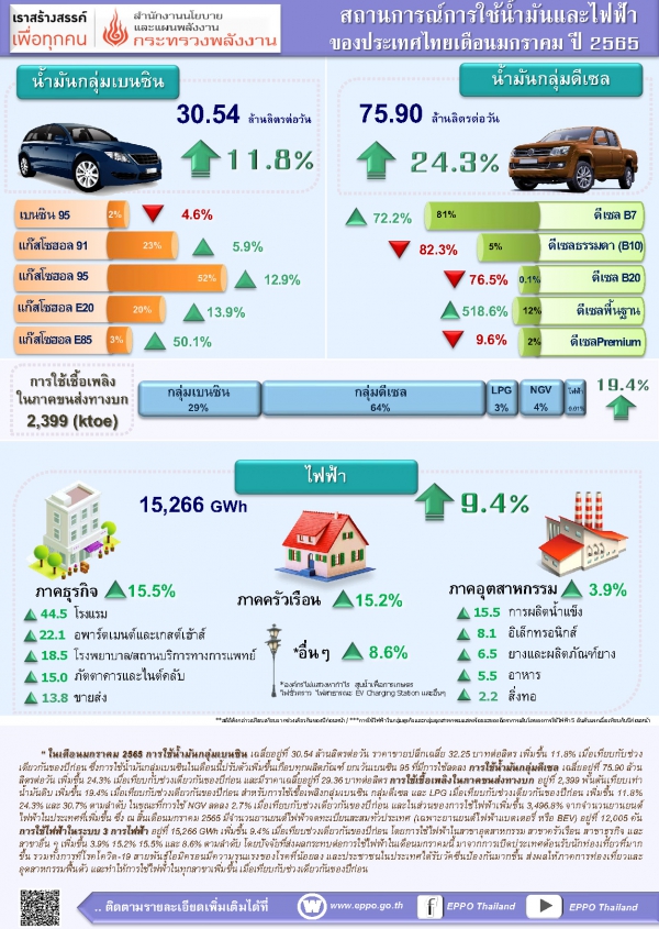 สถานการณ์การใช้น้ำมันและไฟฟ้า เดือนมกราคม ปี 2565