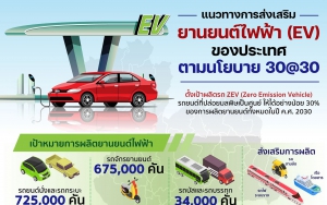 แนวทางการส่งเสริมยานยนต์ไฟฟ้า