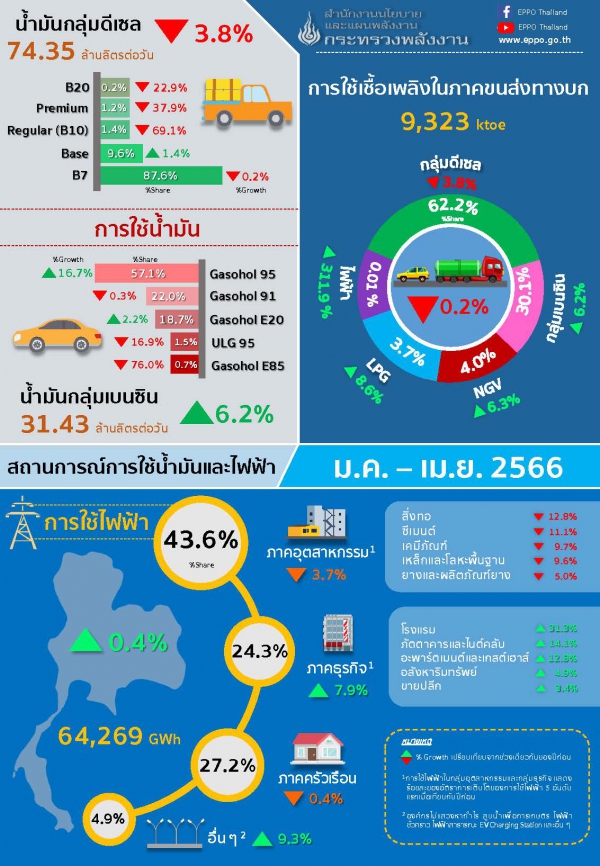 สถานการณ์การใช้น้ำมันและไฟฟ้า ในช่วง 4 เดือนแรกของปี 2566