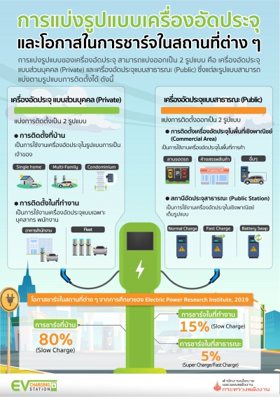 การแบ่งรูปแบบเครื่องอัดประจุและโอกาสในการชาร์จในสถานที่ต่าง ๆ