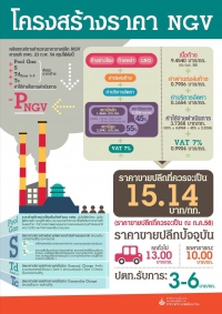 โครงสร้างราคา NG