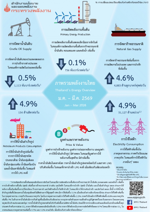 ภาพรวมพลังงานไทย