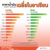 ราคาน้ำมันเฉลี่ยในอาเซียน