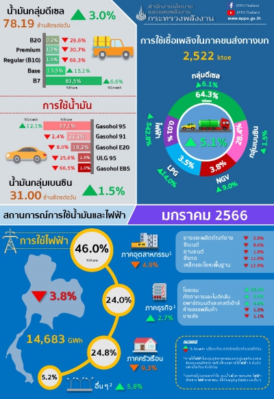 สถานการณ์การใช้น้ำมันและไฟฟ้า เดือนมกราคม ปี 2566