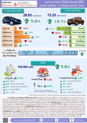 สถานการณ์การใช้น้ำมันและไฟฟ้า เดือนตุลาคม ปี 2565