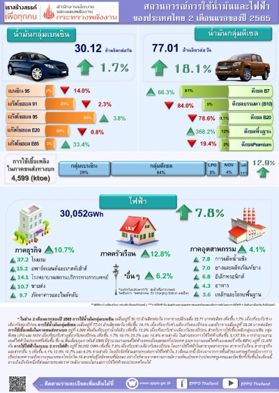 สถานการณ์การใช้น้ำมันและไฟฟ้า เดือนกุมภาพันธ์ ปี 2565