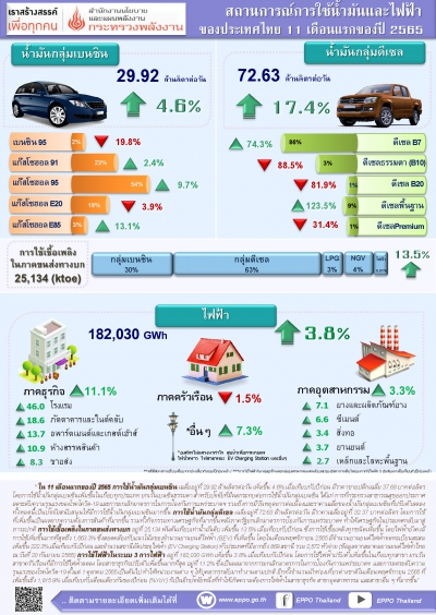 สถานการณ์การใช้น้ำมันและไฟฟ้า เดือนพฤศจิกายน ปี 2565