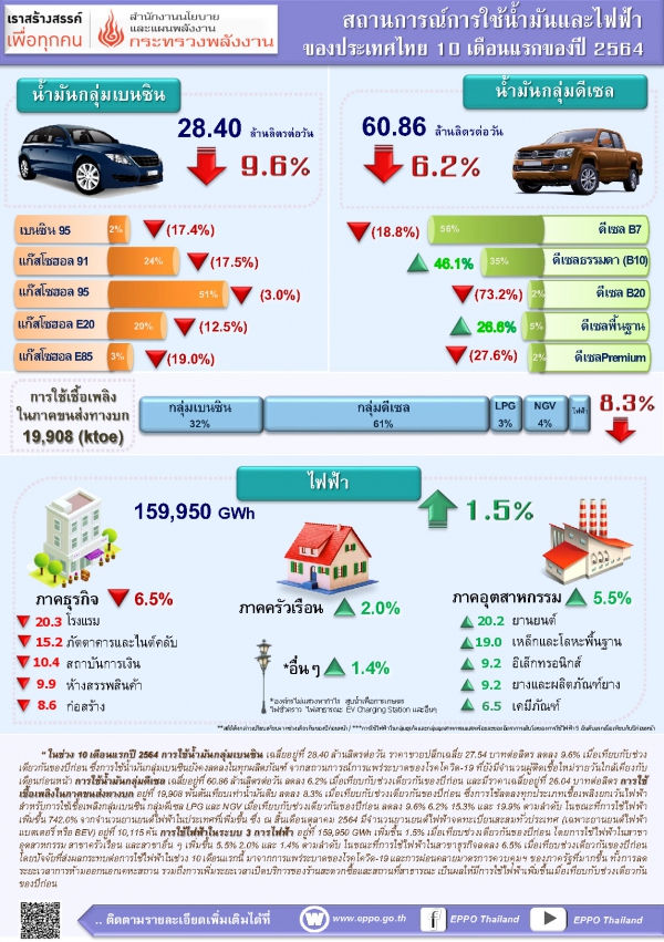 สถานการณ์การใช้น้ำมันและไฟฟ้า