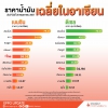 ราคาน้ำมันเฉลี่ยในอาเซียน