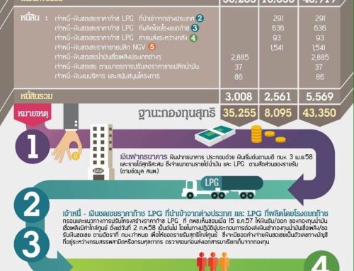 ประมาณการฐานะกองทุนน้ำมัน